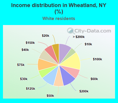 Income distribution in Wheatland, NY (%)