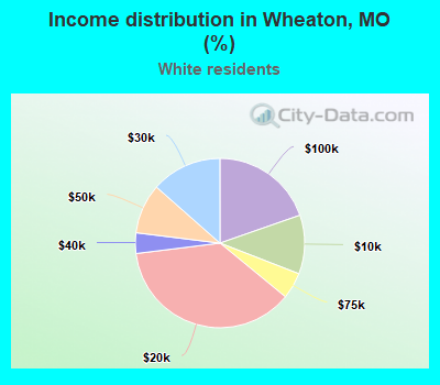 Income distribution in Wheaton, MO (%)