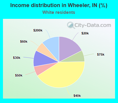 Income distribution in Wheeler, IN (%)