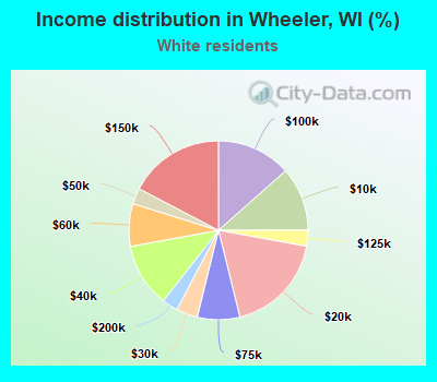 Income distribution in Wheeler, WI (%)