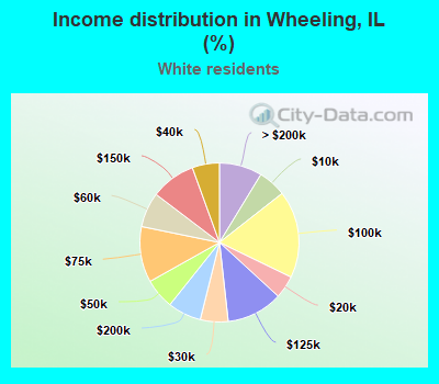 Income distribution in Wheeling, IL (%)