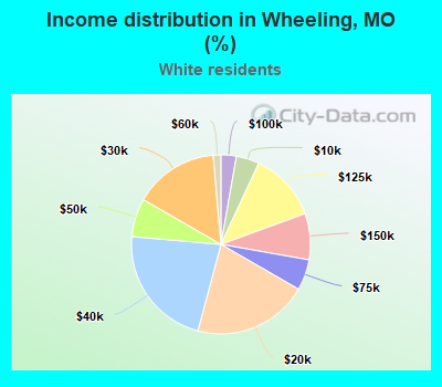 Income distribution in Wheeling, MO (%)