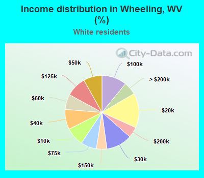 Income distribution in Wheeling, WV (%)