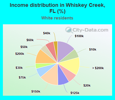 Income distribution in Whiskey Creek, FL (%)