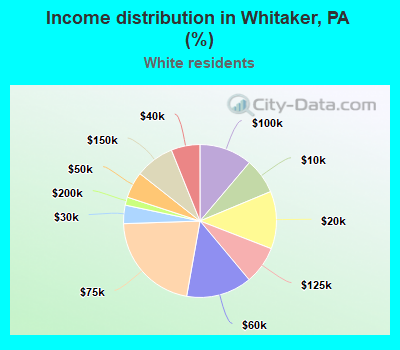 Income distribution in Whitaker, PA (%)