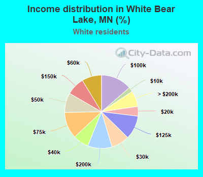 Income distribution in White Bear Lake, MN (%)