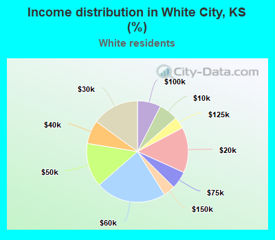 Income distribution in White City, KS (%)