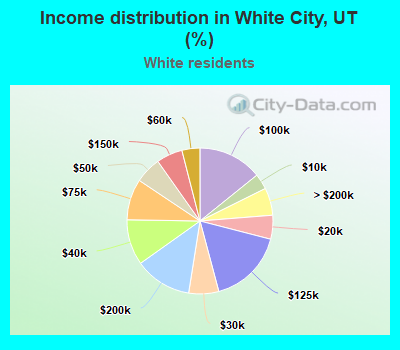 Income distribution in White City, UT (%)