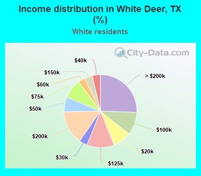 Income distribution in White Deer, TX (%)