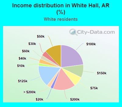 Income distribution in White Hall, AR (%)