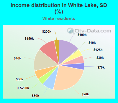 Income distribution in White Lake, SD (%)