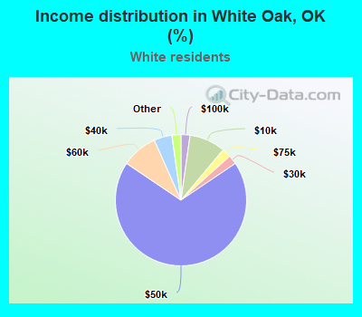 Income distribution in White Oak, OK (%)