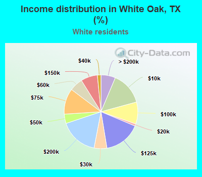 Income distribution in White Oak, TX (%)