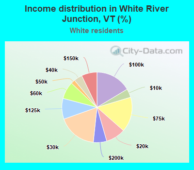 Income distribution in White River Junction, VT (%)