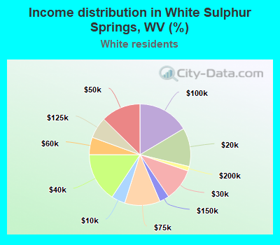 Income distribution in White Sulphur Springs, WV (%)