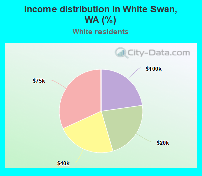 Income distribution in White Swan, WA (%)