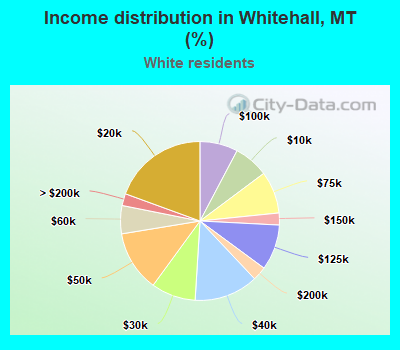 Income distribution in Whitehall, MT (%)