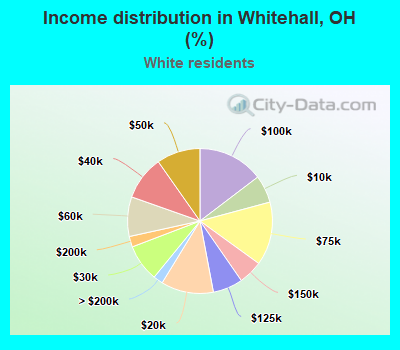 Income distribution in Whitehall, OH (%)