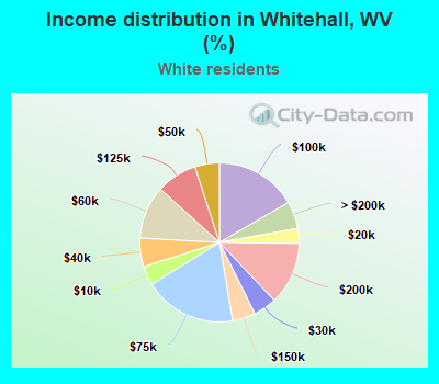 Income distribution in Whitehall, WV (%)