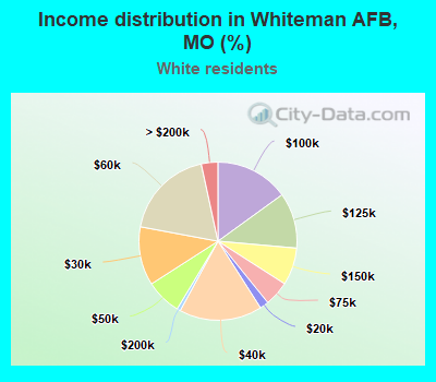 Income distribution in Whiteman AFB, MO (%)