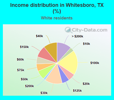 Income distribution in Whitesboro, TX (%)