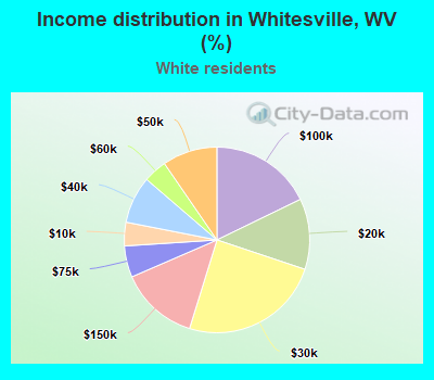 Income distribution in Whitesville, WV (%)