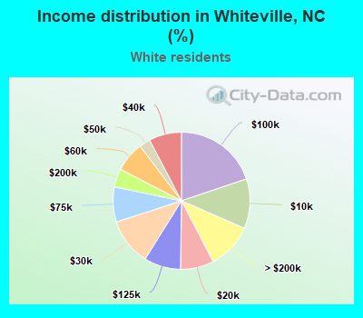 Income distribution in Whiteville, NC (%)