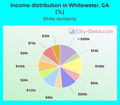 Income distribution in Whitewater, CA (%)