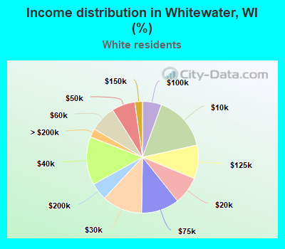 Income distribution in Whitewater, WI (%)