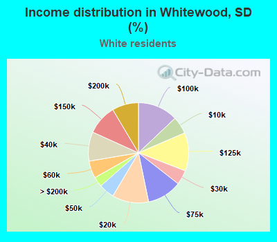 Income distribution in Whitewood, SD (%)