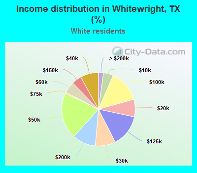 Income distribution in Whitewright, TX (%)
