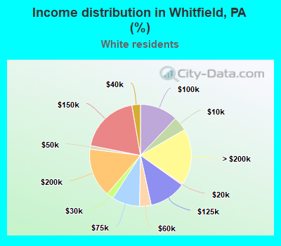 Income distribution in Whitfield, PA (%)