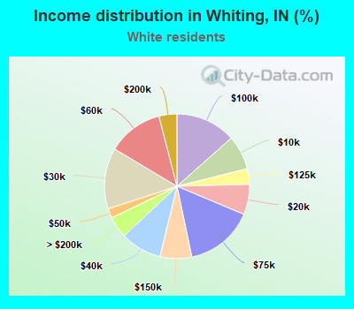 Income distribution in Whiting, IN (%)