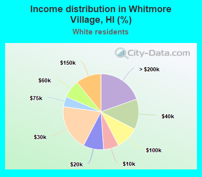 Income distribution in Whitmore Village, HI (%)
