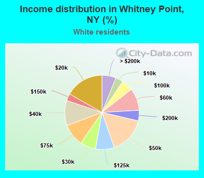 Income distribution in Whitney Point, NY (%)