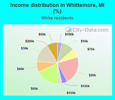 Income distribution in Whittemore, MI (%)