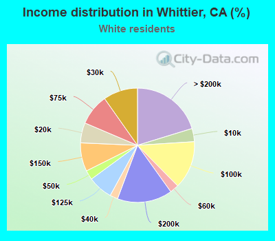 Income distribution in Whittier, CA (%)