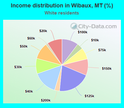 Income distribution in Wibaux, MT (%)