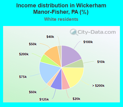Income distribution in Wickerham Manor-Fisher, PA (%)