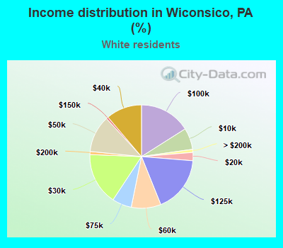 Income distribution in Wiconsico, PA (%)
