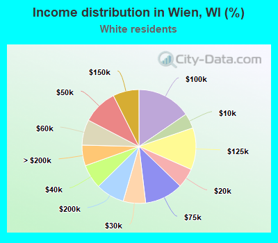 Income distribution in Wien, WI (%)