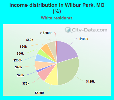 Income distribution in Wilbur Park, MO (%)