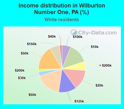 Income distribution in Wilburton Number One, PA (%)