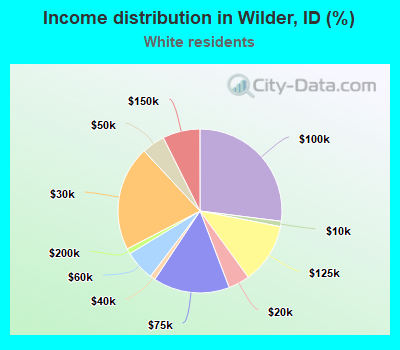 Income distribution in Wilder, ID (%)