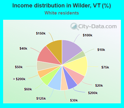 Income distribution in Wilder, VT (%)