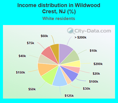 Income distribution in Wildwood Crest, NJ (%)