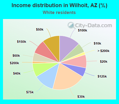 Income distribution in Wilhoit, AZ (%)