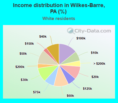 Income distribution in Wilkes-Barre, PA (%)