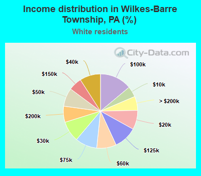 Income distribution in Wilkes-Barre Township, PA (%)