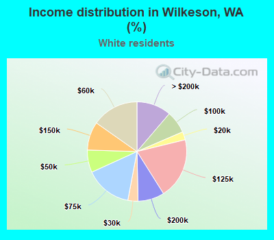 Income distribution in Wilkeson, WA (%)